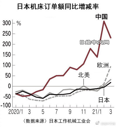 日本3月對華數(shù)控機床訂單額增至3.3倍，達到373億日元，創(chuàng)近幾年新高！.jpg