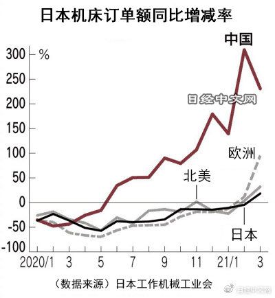 日本3月對華數(shù)控機(jī)床訂單額增至3.3倍，達(dá)到373億日元，創(chuàng)近幾年新高！