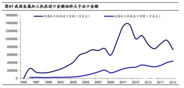 我國金屬加工機床進(jìn)口金額始終大于出口金額.jpg