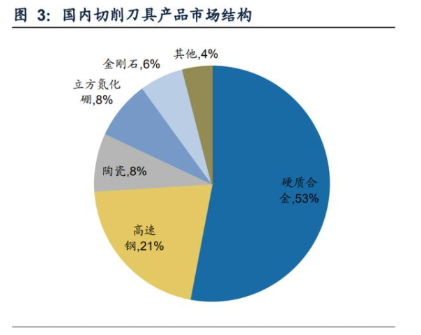 國內切削刀具產(chǎn)品市場結構.png