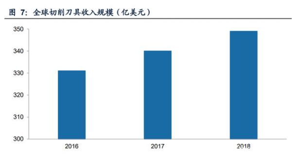 全球切削刀具收入規(guī)模.png