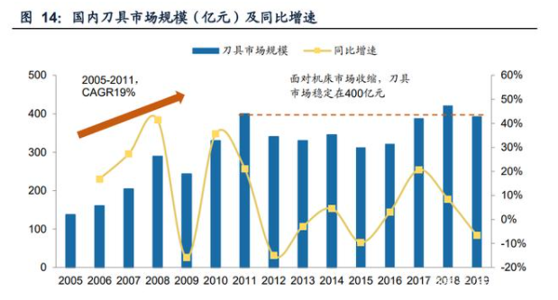 國內刀具市場規(guī)模（億元）及同比增速.png