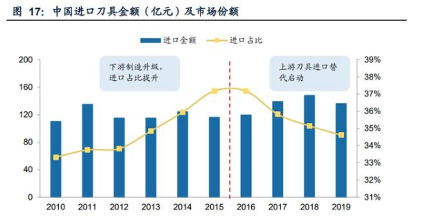 中國進口刀具金額（億元）及市場份額.png