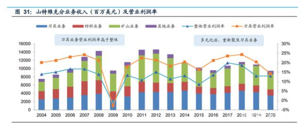 山特維克分業(yè)務收入（百萬美元）及營業(yè)利潤率.png