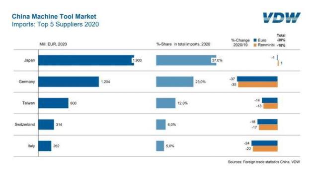 表：2020年中國(guó)機(jī)床全球進(jìn)口供應(yīng)情況.jpg