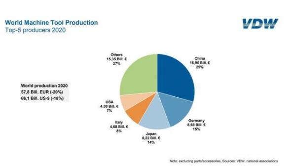 講解中國機床行業(yè)對全球的影響及競爭的優(yōu)勢，中國機床產(chǎn)值居世界第一
