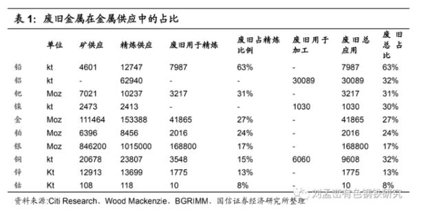 廢舊金屬在金屬供應(yīng)中的占比.jpg