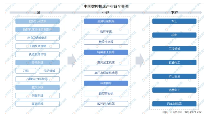 2021年中國(guó)數(shù)控機(jī)床產(chǎn)業(yè)鏈上中下游市場(chǎng)剖析（附產(chǎn)業(yè)鏈全景圖）