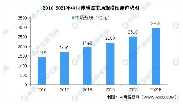 2016-2021年中國傳感器市場規(guī)模預(yù)測趨勢圖.jpg