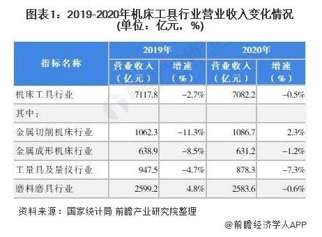 2019-2020年機(jī)床工具行業(yè)營收入變化情況（單位：億元，%）.jpg