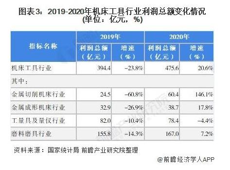 2019-2020年機(jī)床工具行業(yè)利潤總額變化情況（單位：億元，%）.jpg