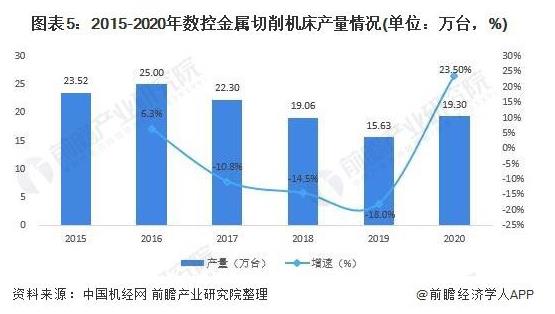 2015-2020年數(shù)控金屬切削機(jī)床產(chǎn)量情況（單位：萬臺，%）.jpg