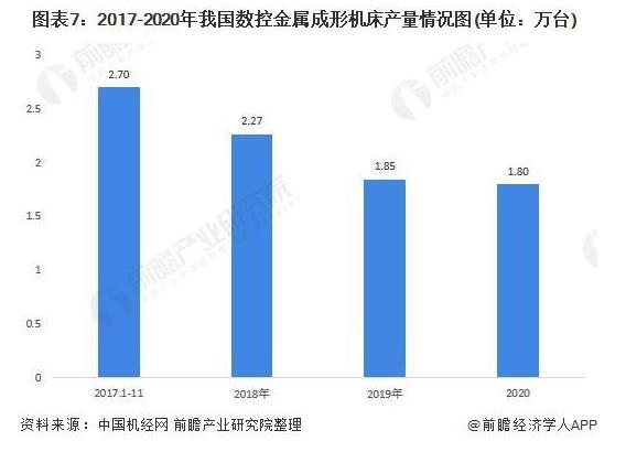 2017-2020年我國數(shù)控金屬成形機(jī)床產(chǎn)量情況圖.jpg