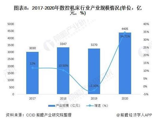 2017-2020年數(shù)控機(jī)床行業(yè)產(chǎn)業(yè)規(guī)模情況（單位：億元，%）.jpg