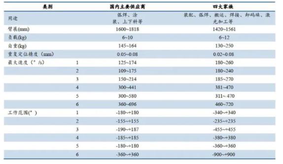 ▲國內(nèi)外小負(fù)載焊接機(jī)器人產(chǎn)品性能對(duì)比.jpg