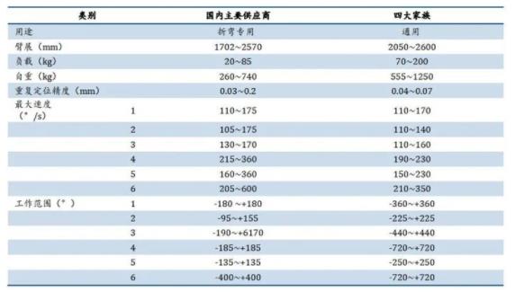 ▲國內(nèi)外中負(fù)載折彎機(jī)器人產(chǎn)品性能對(duì)比.jpg