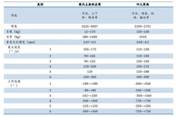 ▲國內(nèi)外大負(fù)載沖壓機(jī)器人產(chǎn)品性能對(duì)比.jpg