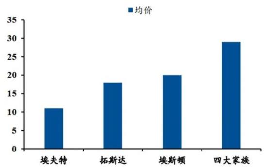 ▲2020 年四大家族與國內(nèi)主要供應(yīng)商工業(yè)機(jī)器人均價(jià)估算(單位：萬元).jpg