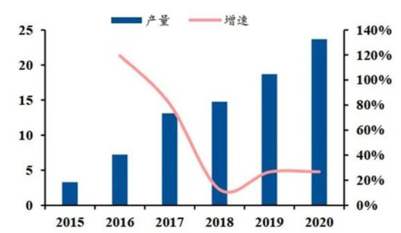 ▲國內(nèi)工業(yè)機(jī)器人產(chǎn)量(單位：萬臺(tái)).jpg