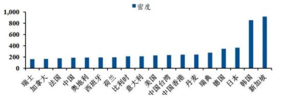 ▲2019 年全球各國/地區(qū)工業(yè)機(jī)器人密度(單位：臺(tái)/萬人).jpg