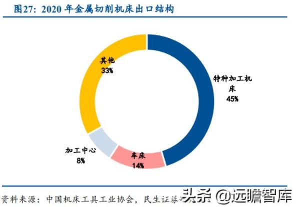 機(jī)床十年周期：加工中心比例提升明顯，車床占比逐步下降（四）