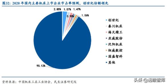 圖32：2020年國內(nèi)主要機床上市企業(yè)市占率預測，創(chuàng)世紀份額領(lǐng)先