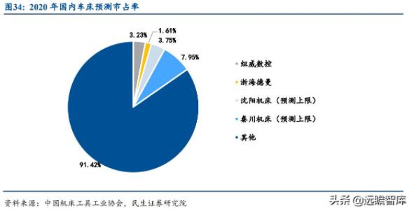 圖34:2020年國內(nèi)車床預測市占率