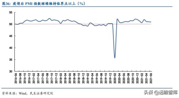 圖36：疫情后PMI指數(shù)繼續(xù)維持臨界點以上（%）