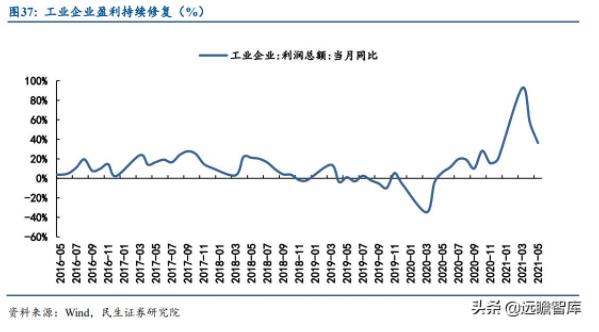 圖37：工業(yè)企業(yè)盈利持續(xù)修復（%）