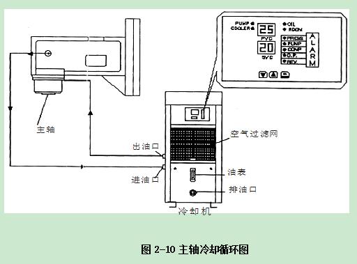 普拉迪加工中心操作指南手冊(cè)：第二章 安裝調(diào)試機(jī)床