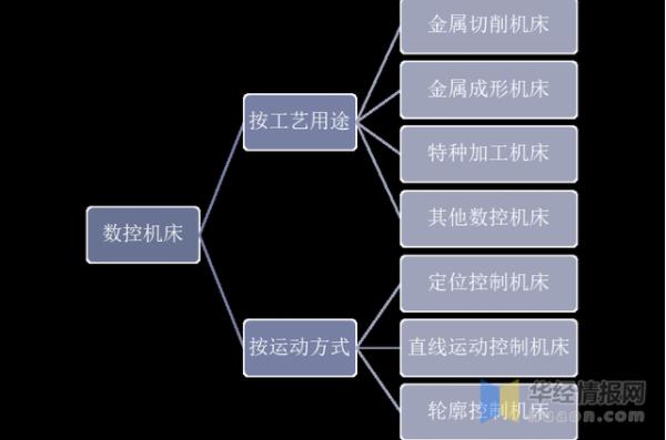 2020年中國數(shù)控機(jī)床行業(yè)發(fā)展現(xiàn)狀，數(shù)控系統(tǒng)亟需完成國產(chǎn)化替代