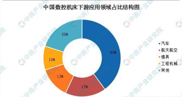 中國(guó)數(shù)控機(jī)床下游應(yīng)用領(lǐng)域占比結(jié)構(gòu)圖