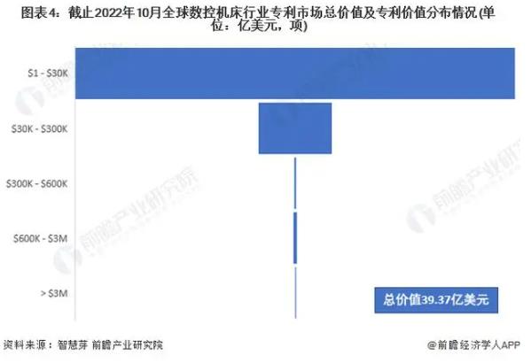 圖表4止2022年10月全球數(shù)控機(jī)利市場總價(jià)值及專利價(jià)值分布情況