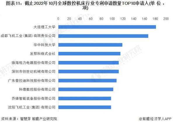 圖表11，截止2022年10月全球數(shù)控機(jī)床行業(yè)專利申請數(shù)量TOP10申請人，普拉迪入榜