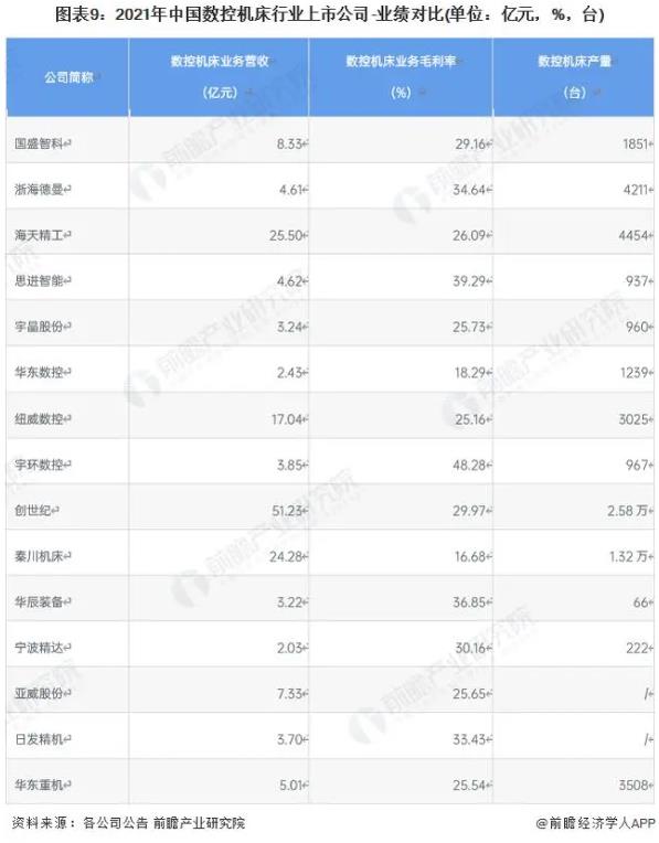 圖表9:2021年中國數(shù)控機(jī)床行業(yè)上市公司-業(yè)績對比(單位億元，%，臺(tái))