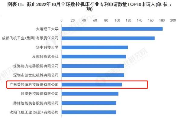 普拉迪入榜2022年全球數(shù)控機(jī)床行業(yè)專(zhuān)利申請(qǐng)數(shù)量TOP10